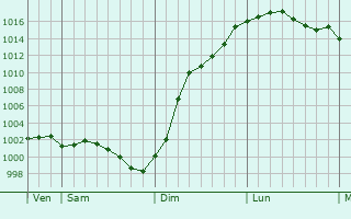 Graphe de la pression atmosphrique prvue pour Nucourt