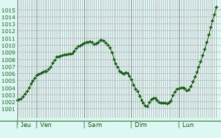 Graphe de la pression atmosphrique prvue pour Middlewich