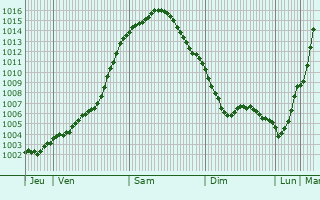 Graphe de la pression atmosphrique prvue pour St. Georg