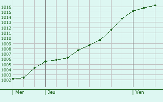 Graphe de la pression atmosphrique prvue pour Le Rove