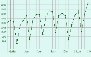 Graphe de la pression atmosphrique prvue pour Basavakalyan