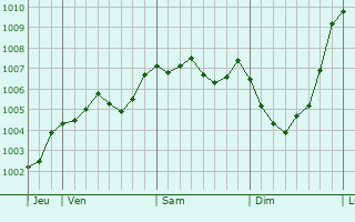 Graphe de la pression atmosphrique prvue pour Morecambe