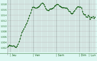 Graphe de la pression atmosphrique prvue pour Villaroux