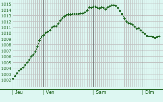 Graphe de la pression atmosphrique prvue pour Argueil