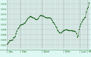 Graphe de la pression atmosphrique prvue pour Hrouville