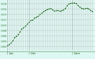 Graphe de la pression atmosphrique prvue pour Sewen