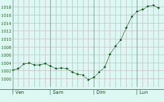 Graphe de la pression atmosphrique prvue pour Anzin-Saint-Aubin