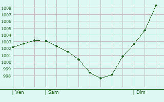 Graphe de la pression atmosphrique prvue pour Mosnes