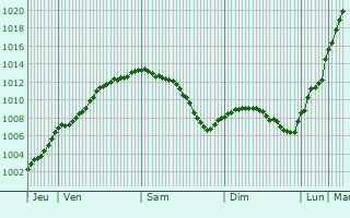 Graphe de la pression atmosphrique prvue pour Buneville