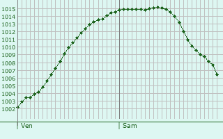 Graphe de la pression atmosphrique prvue pour Voerde