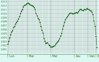 Graphe de la pression atmosphrique prvue pour Sukhobezvodnoye
