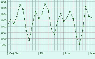 Graphe de la pression atmosphrique prvue pour Adampur