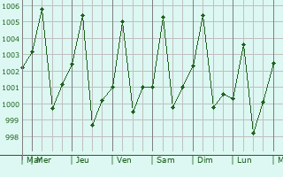 Graphe de la pression atmosphrique prvue pour Ad-Damazin