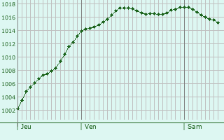 Graphe de la pression atmosphrique prvue pour Rancenay