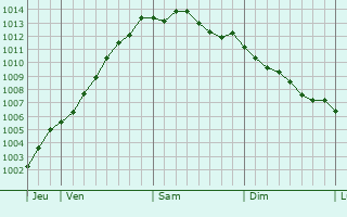 Graphe de la pression atmosphrique prvue pour Bainghen