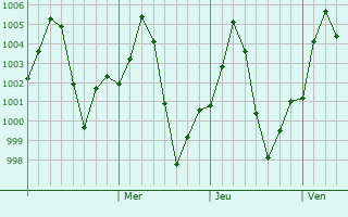 Graphe de la pression atmosphrique prvue pour Alipur
