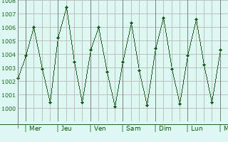 Graphe de la pression atmosphrique prvue pour Nong Phai