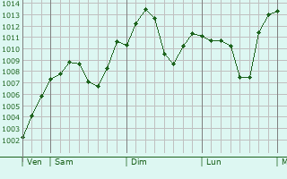 Graphe de la pression atmosphrique prvue pour Jinan