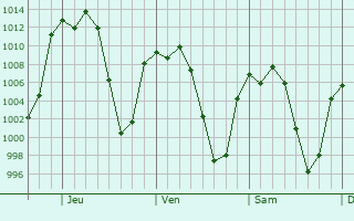 Graphe de la pression atmosphrique prvue pour San Miguel Vindho