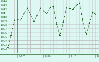 Graphe de la pression atmosphrique prvue pour Bagua Grande