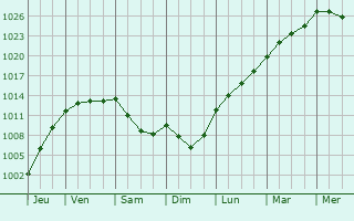 Graphe de la pression atmosphrique prvue pour Savy-Berlette