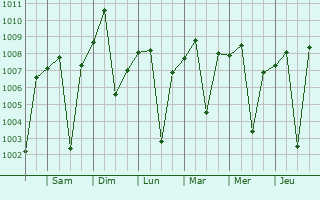 Graphe de la pression atmosphrique prvue pour Shirpur