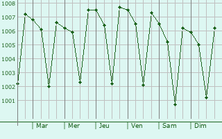 Graphe de la pression atmosphrique prvue pour Sholinghur