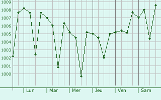 Graphe de la pression atmosphrique prvue pour Namagiripettai