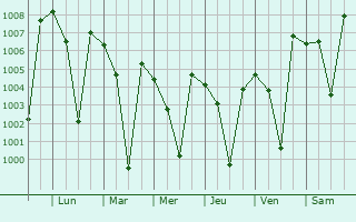 Graphe de la pression atmosphrique prvue pour Jolarpettai