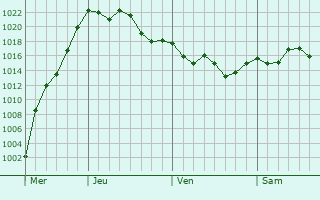 Graphe de la pression atmosphrique prvue pour Villa Elisa