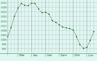 Graphe de la pression atmosphrique prvue pour Rhinelander