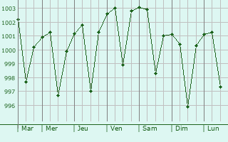 Graphe de la pression atmosphrique prvue pour Kumhari