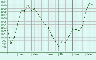 Graphe de la pression atmosphrique prvue pour New Cassel