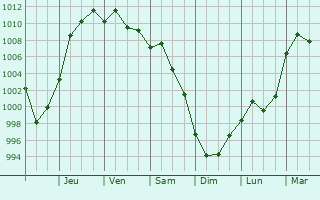 Graphe de la pression atmosphrique prvue pour Westford