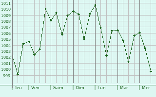 Graphe de la pression atmosphrique prvue pour Pul-e `Alam