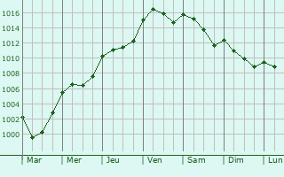Graphe de la pression atmosphrique prvue pour Nouans