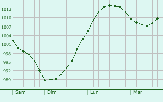 Graphe de la pression atmosphrique prvue pour Salym