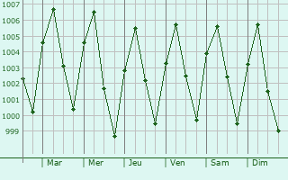 Graphe de la pression atmosphrique prvue pour Azare