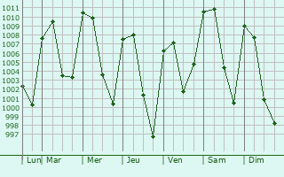 Graphe de la pression atmosphrique prvue pour Zapotln de Jurez