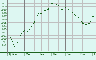 Graphe de la pression atmosphrique prvue pour Saint-Germain-d