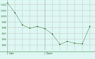 Graphe de la pression atmosphrique prvue pour Chteauneuf-du-Rhne