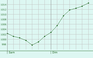 Graphe de la pression atmosphrique prvue pour Vendoeuvres