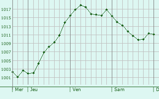 Graphe de la pression atmosphrique prvue pour Sivignon