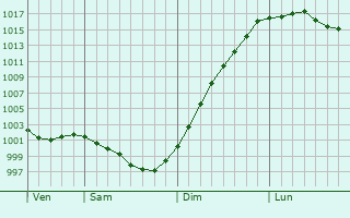 Graphe de la pression atmosphrique prvue pour Cherrueix