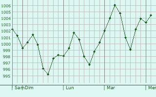 Graphe de la pression atmosphrique prvue pour Safipur