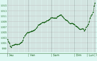 Graphe de la pression atmosphrique prvue pour Windsor