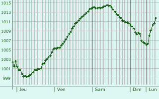 Graphe de la pression atmosphrique prvue pour Festubert