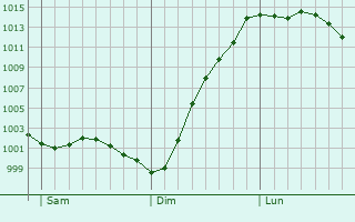 Graphe de la pression atmosphrique prvue pour Bridport