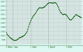 Graphe de la pression atmosphrique prvue pour Filsdorf