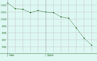 Graphe de la pression atmosphrique prvue pour Bretteville-sur-Odon